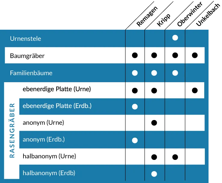 Bestattungsformen Bestattungsformen